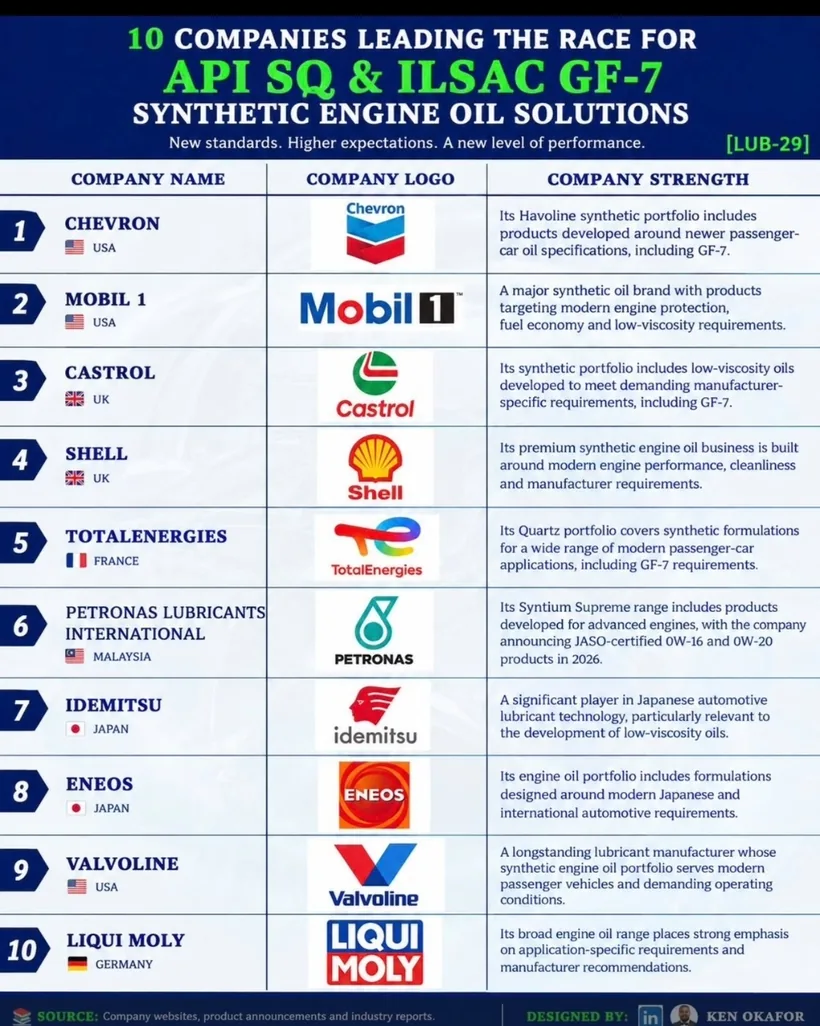 Infographic titled 10 companies leading the race for API SQ and ILSAC GF-7 synthetic engine oil solutions, listing Chevron at number 1 for its Havoline synthetic portfolio